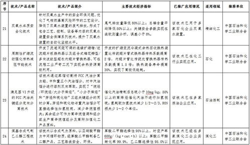 石化化工行業技術推廣目錄公示，多項先進技術引領產業升級
